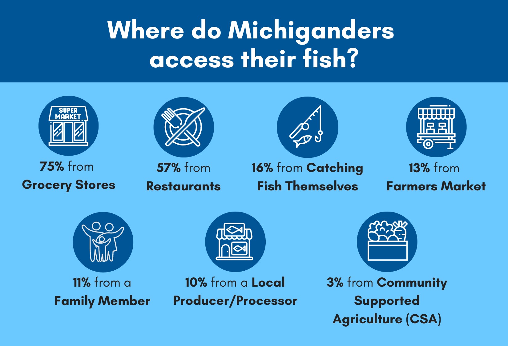 Where do Michiganders access their fish Laurens article